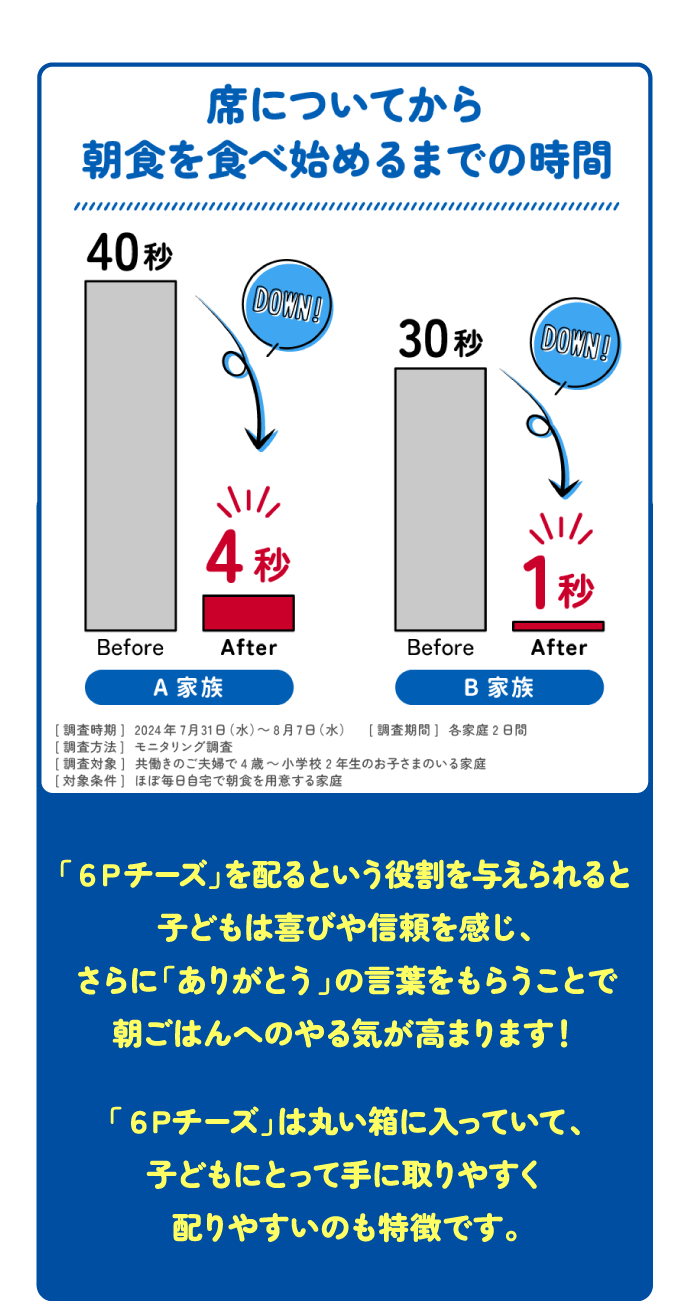 「６Ｐチーズ」を配るという役割を与えられると子どもは喜びや信頼を感じ、さらに「ありがとう」の言葉をもらうことで朝ごはんへのやる気が高まります！ 「６Ｐチーズ」は丸い箱に入っていて、子どもにとって手に取りやすく配りやすいのも特徴です。