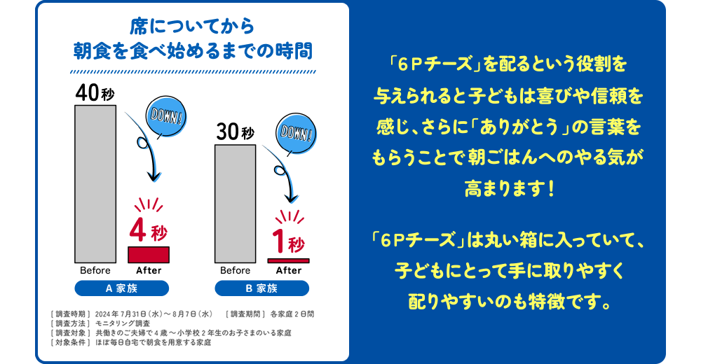 「６Ｐチーズ」を配るという役割を与えられると子どもは喜びや信頼を感じ、さらに「ありがとう」の言葉をもらうことで朝ごはんへのやる気が高まります！ 「６Ｐチーズ」は丸い箱に入っていて、子どもにとって手に取りやすく配りやすいのも特徴です。