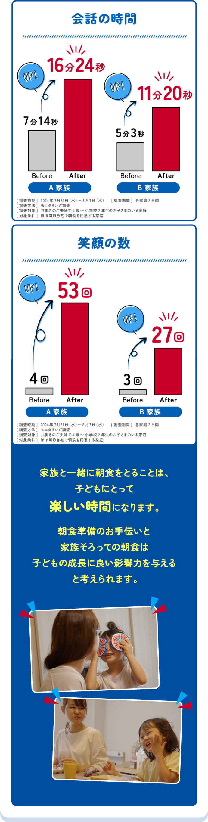 家族と一緒に朝食をとることは、子どもにとって楽しい時間になります。朝食準備のお手伝いと家族そろっての朝食は子どもの成長に良い影響力を与えると考えられます。