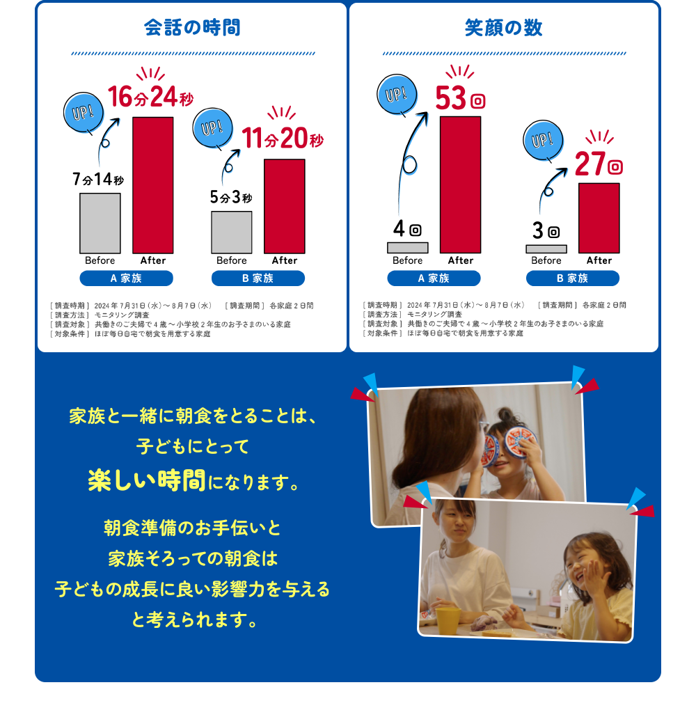 家族と一緒に朝食をとることは、子どもにとって楽しい時間になります。朝食準備のお手伝いと家族そろっての朝食は子どもの成長に良い影響力を与えると考えられます。